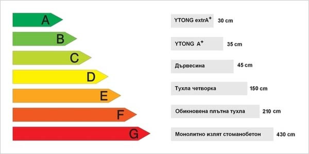 Всеки, ангажиран със строителния процес, открива своите ползи, използвайки YTONG