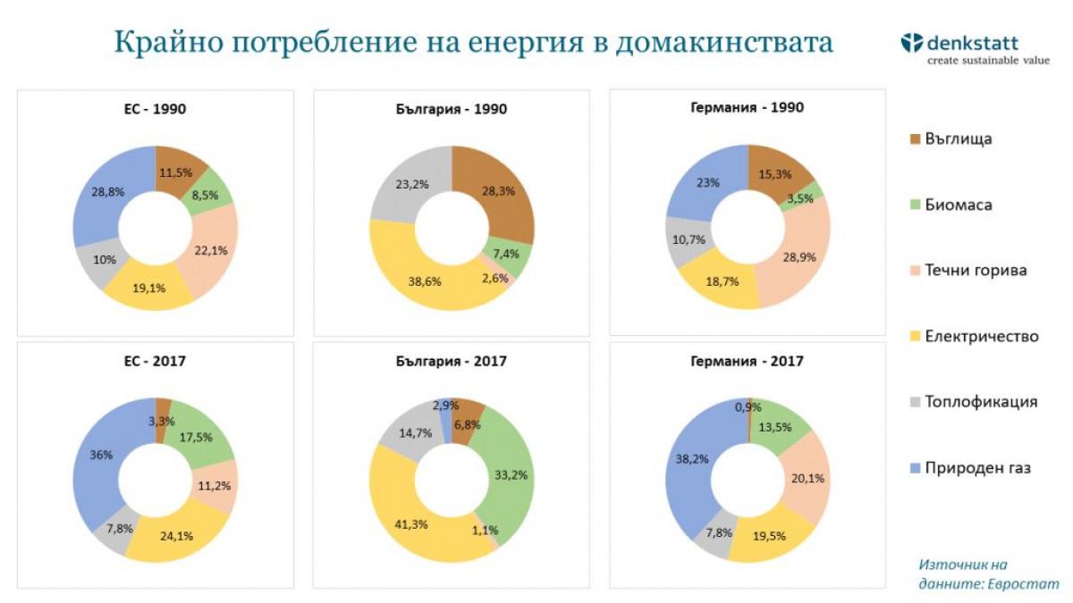 Делът на потребление на твърди горива в България се увеличава