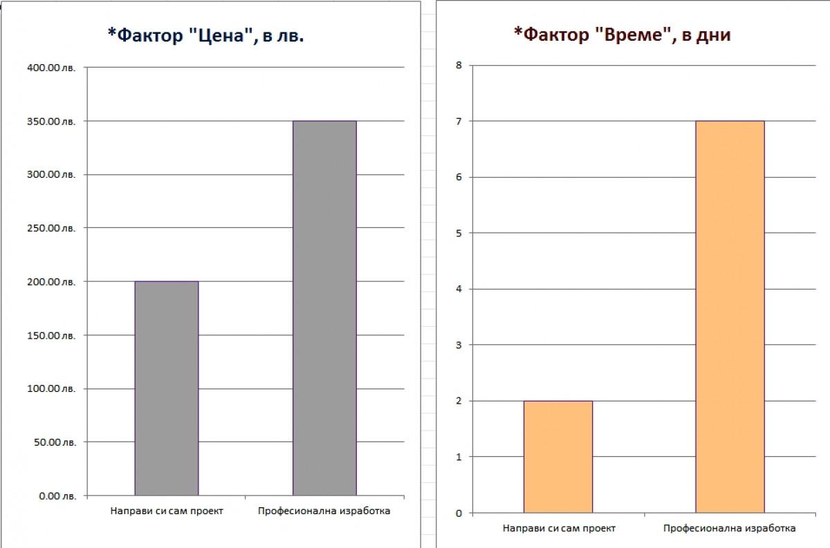 Средно необходимо време - изводи: