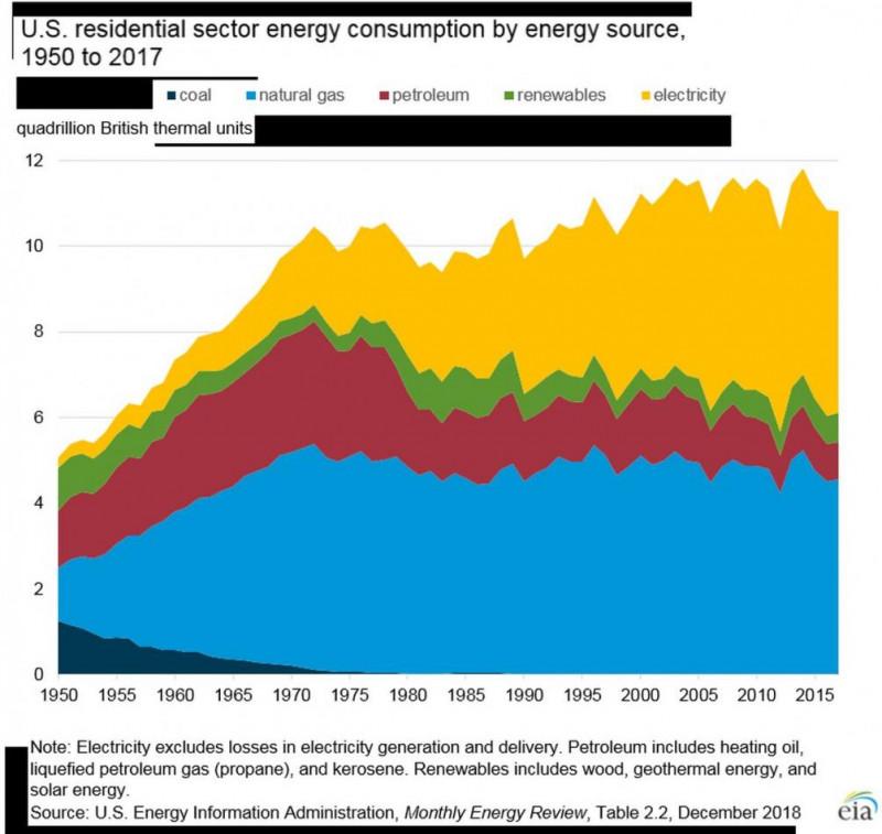 Какво е крайното потребление на енергия в домакинствата в САЩ?